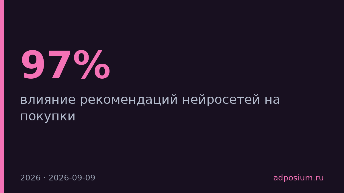 97% покупателей признали влияние рекомендаций ИИ на выбор товаров