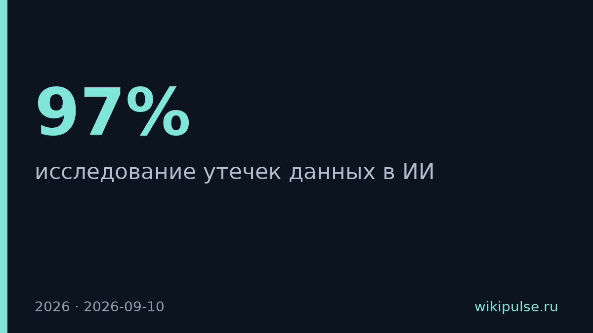 97% российских компаний пилотируют ИИ с утечками данных