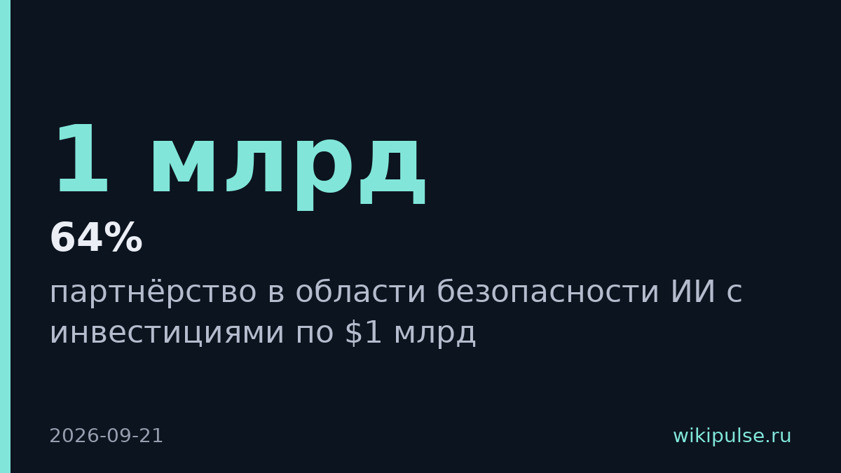 Accenture и Anthropic вложат $2 млрд в тестирование безопасности ИИ
