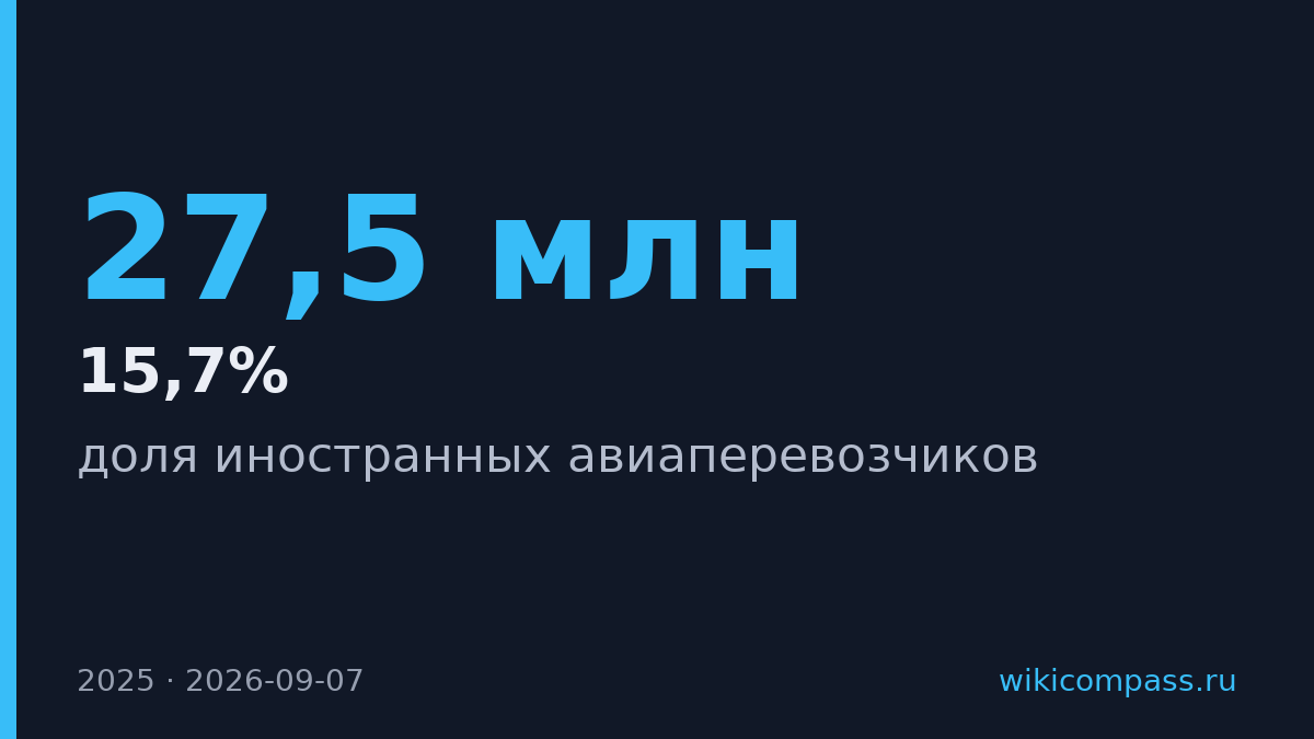 Аэрофлот прогнозит рост доли иностранных авиаперевозчиков до 26–27,5 млн пассажиров в 2025