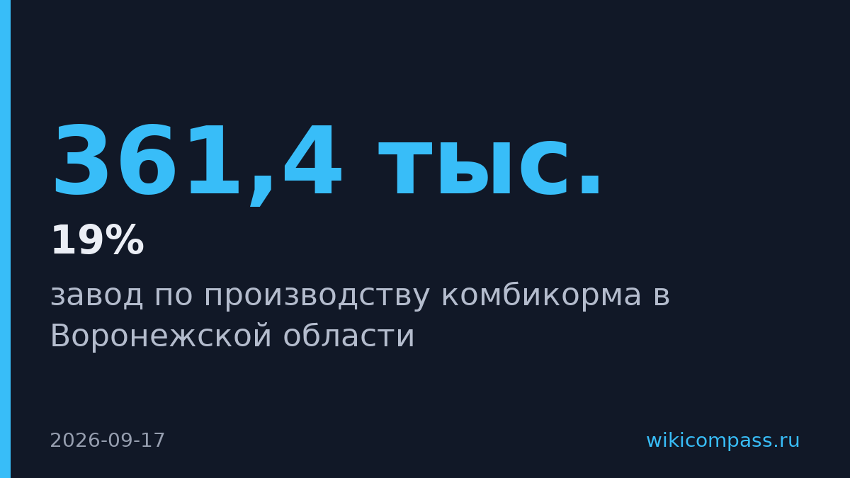 АгроЭко заняла 5-е место по производству свинины с объемом 361,4 тыс. тонн