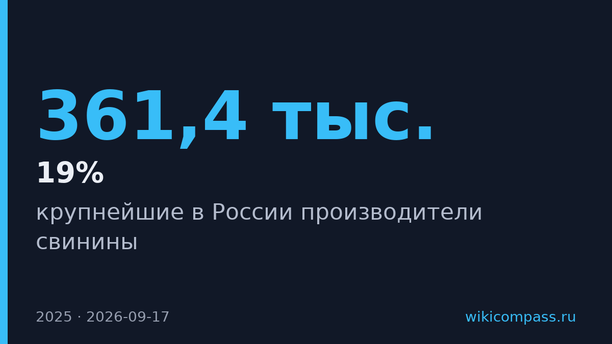 «АгроЭко» заняла 5-е место среди крупнейших производителей свинины России