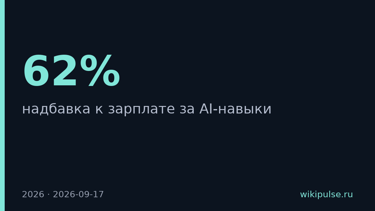 AI-навыки подняли зарплату разработчиков на 62%