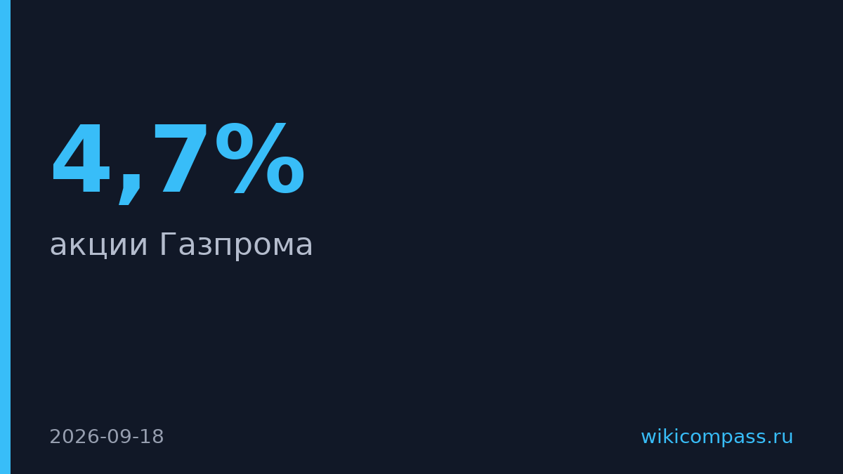 Акции Газпрома подскочили на 4,7% на Мосбирже