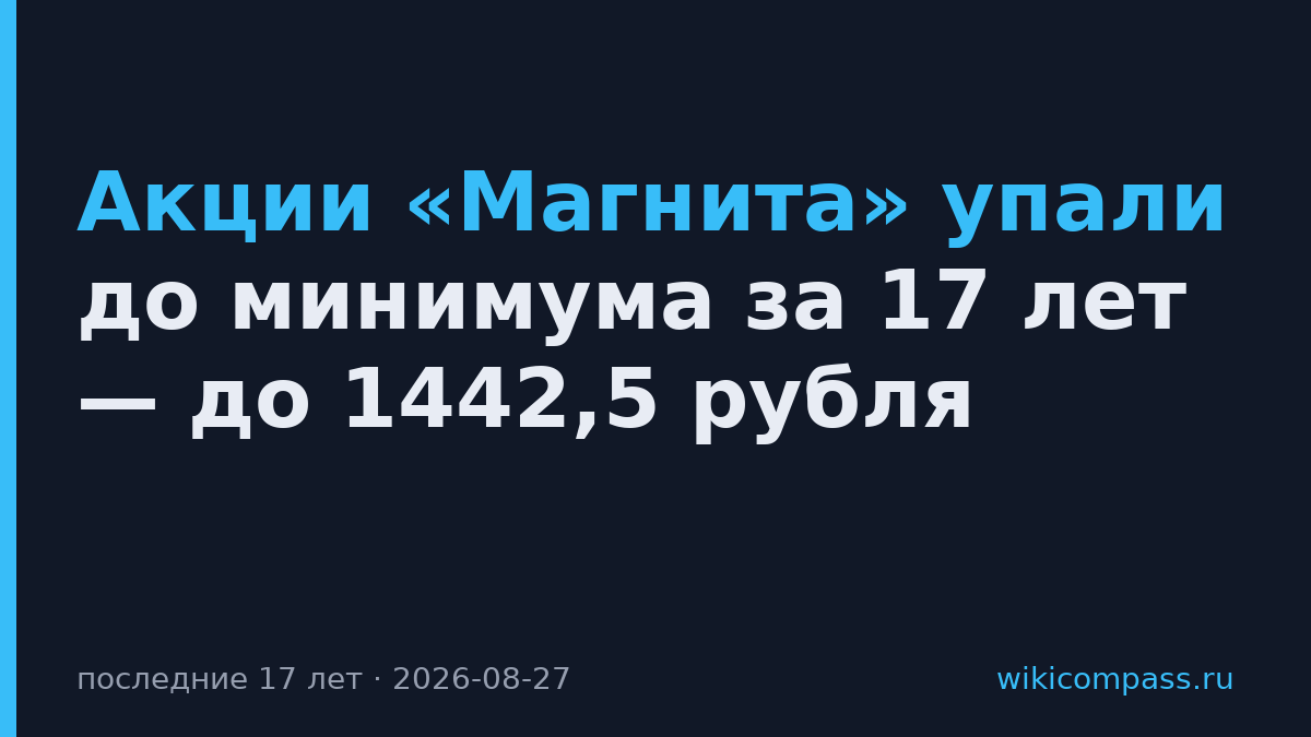 Акции «Магнита» упали до минимума за 17 лет — до 1442,5 рубля