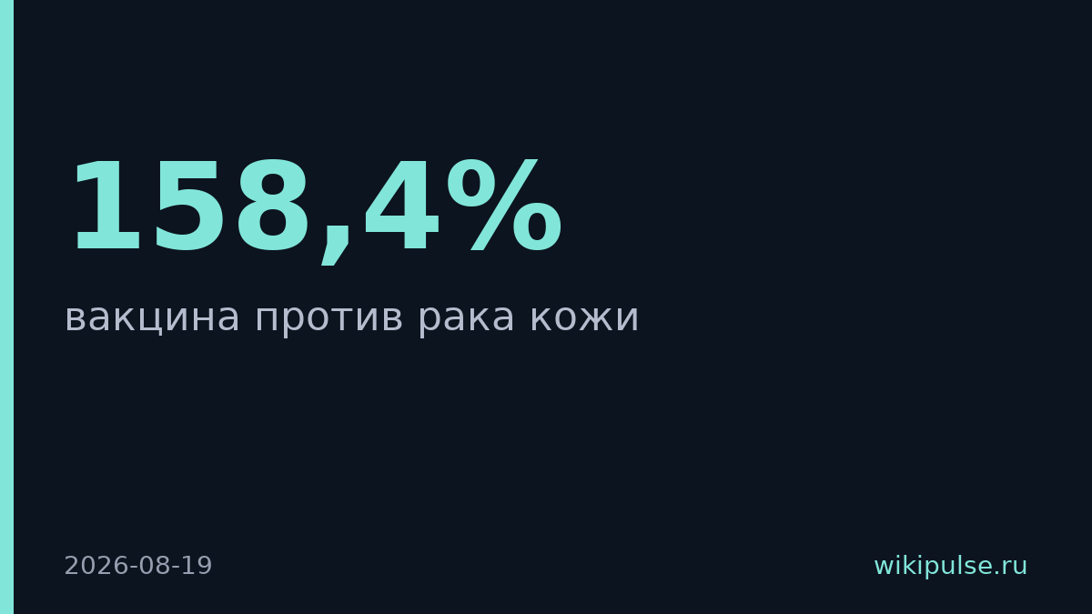 Акции Moderna взлетели на 158,4% после успеха вакцины от рака кожи