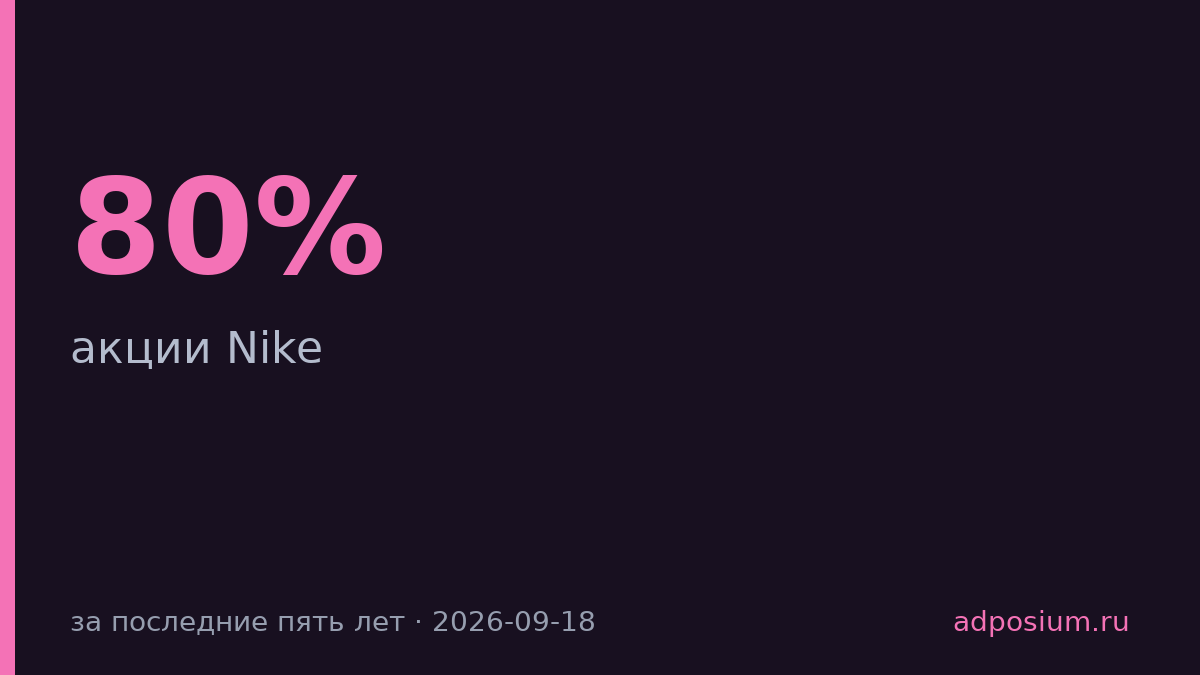 Акции Nike упали на 80% за пять лет и вывели компанию из S&P 100