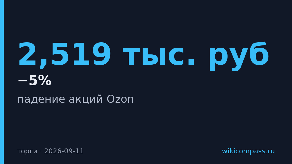 Акции Ozon упали на 5% на утренних торгах Мосбиржи