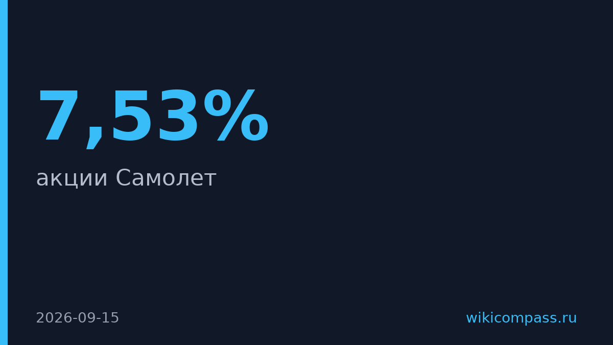 Акции «Самолета» упали на 7,53% второй день подряд