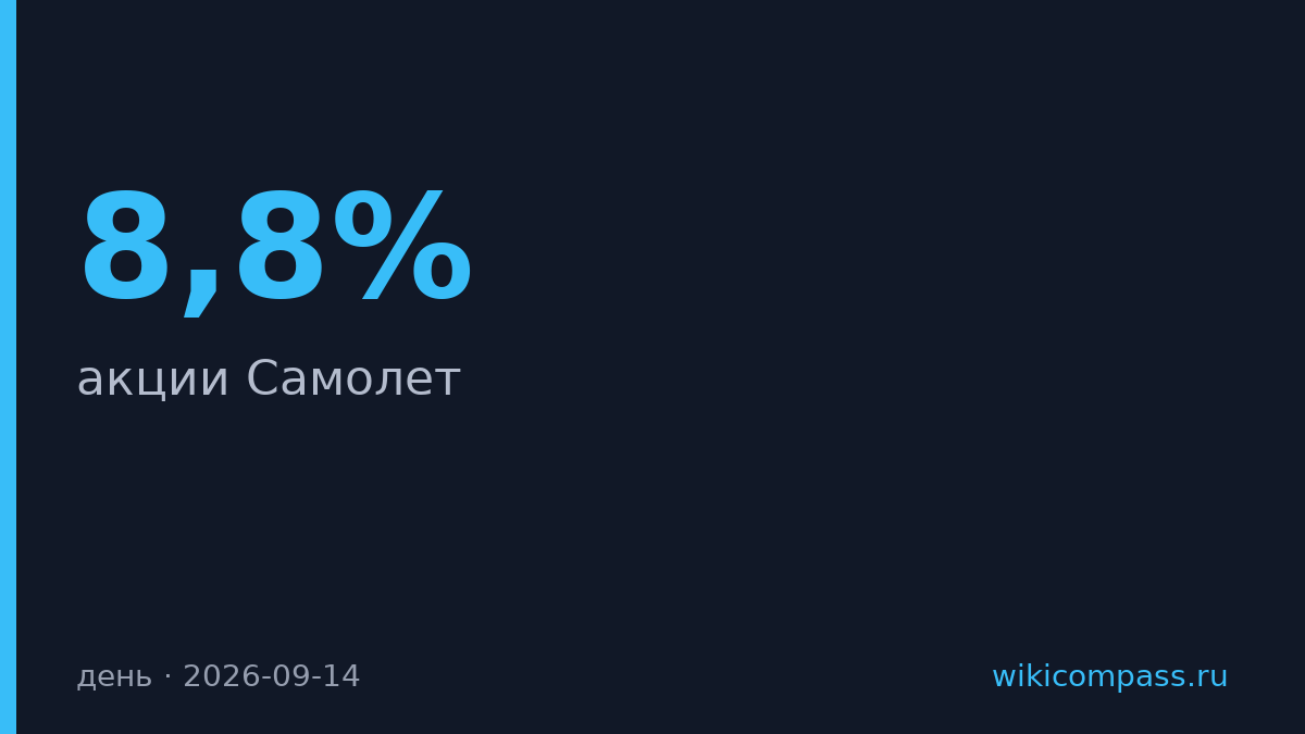 Акции «Самолета» упали на 8,8% до 300,4 руб.