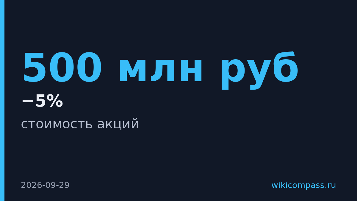 Акции ВИ.ру упали на 5% после объявления о выкупе на 500 млн руб