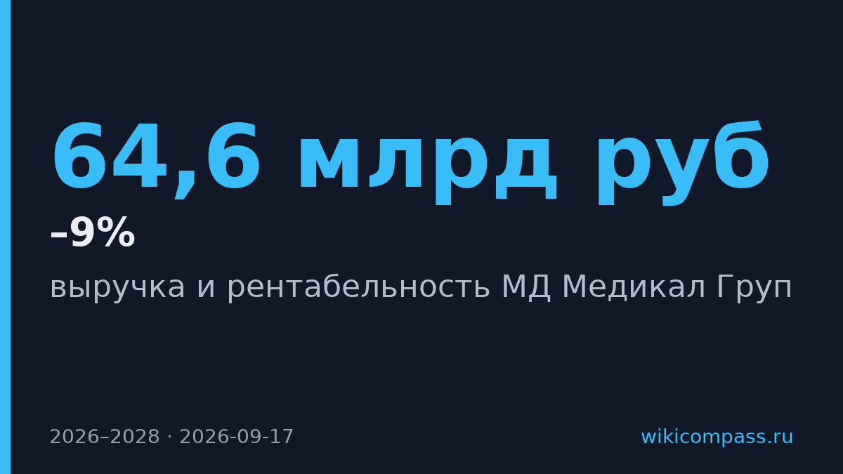 Альфа-Банк повысил прогноз выручки МД Медикал Груп на 6–9% до 2028 года