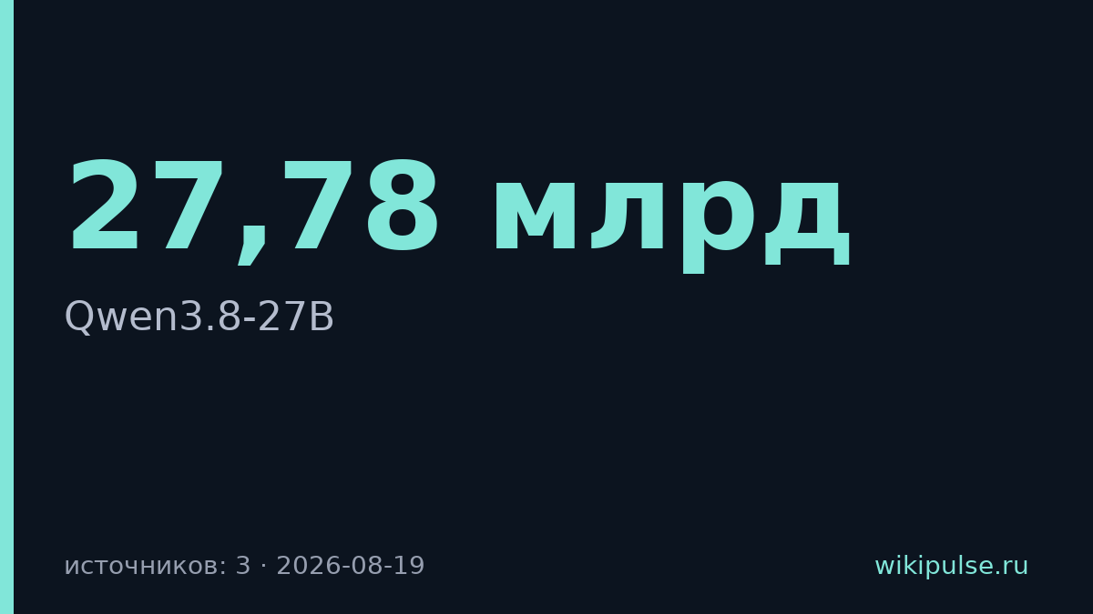 Alibaba выпустила Qwen3.8-27B с 27,78 млрд параметров