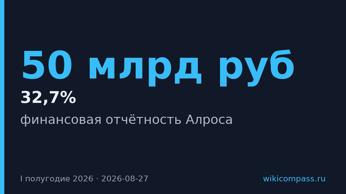 Алроса потеряла 50 млрд рублей прибыли за полугодие