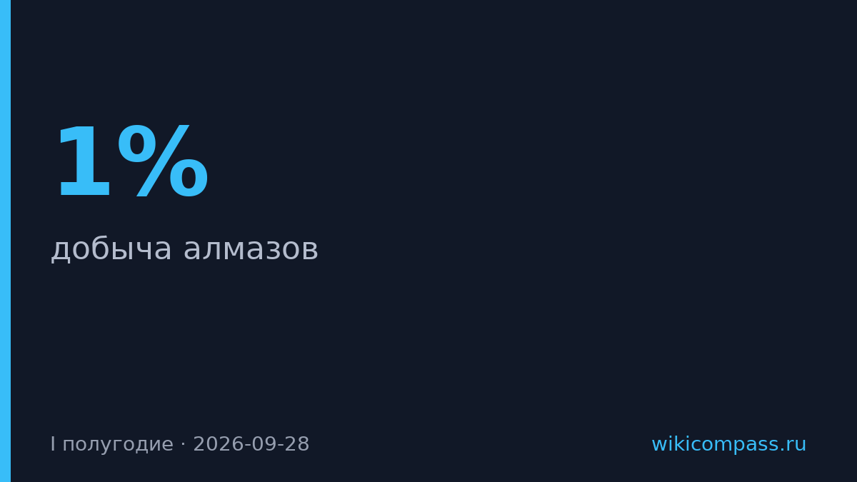 АЛРОСА сократила добычу алмазов на 1% в первом полугодии