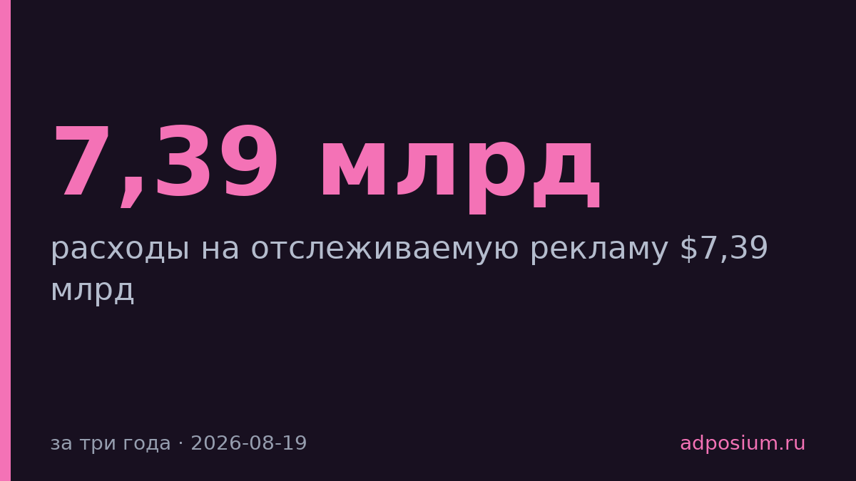 Amazon потратила $7,39 млрд на отслеживаемую рекламу за три года