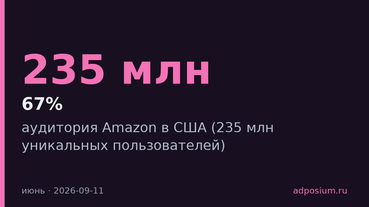 Amazon привлёк 235 млн пользователей в США, обогнав Walmart в три раза
