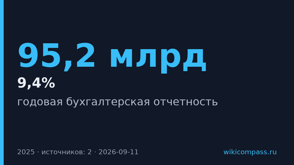 Амурский ГМК удвоил выручку до 95,2 млрд, но убытки выросли на 9,4%