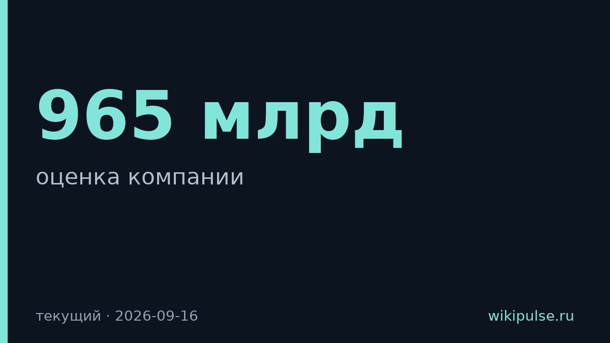 Anthropic оценили в $965 млрд — дороже всего Walmart