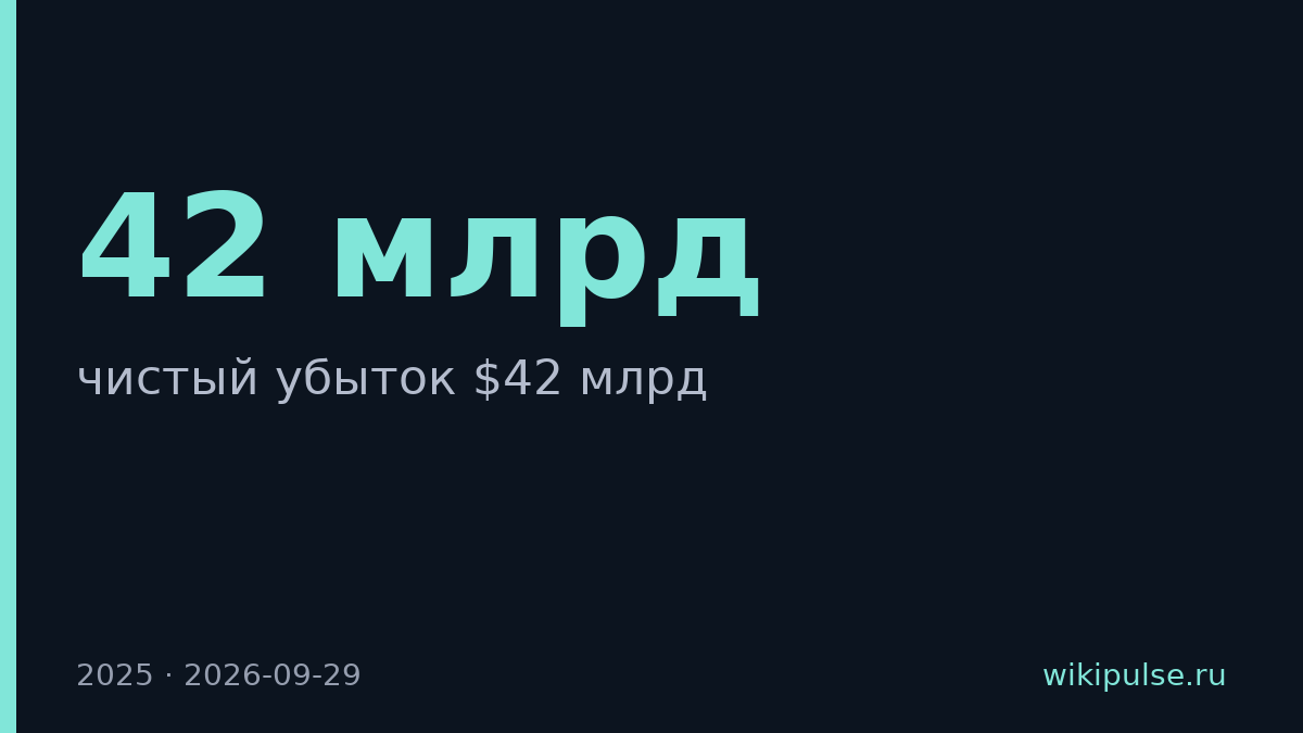 Anthropic потеряла $42 млрд в 2025 году перед IPO
