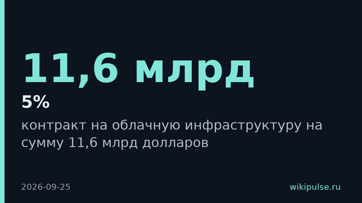 Anthropic потратит 11,6 млрд на облачную инфраструктуру Akamai