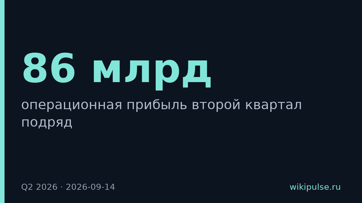 Anthropic прибыльна второй квартал подряд перед IPO на $86 млрд