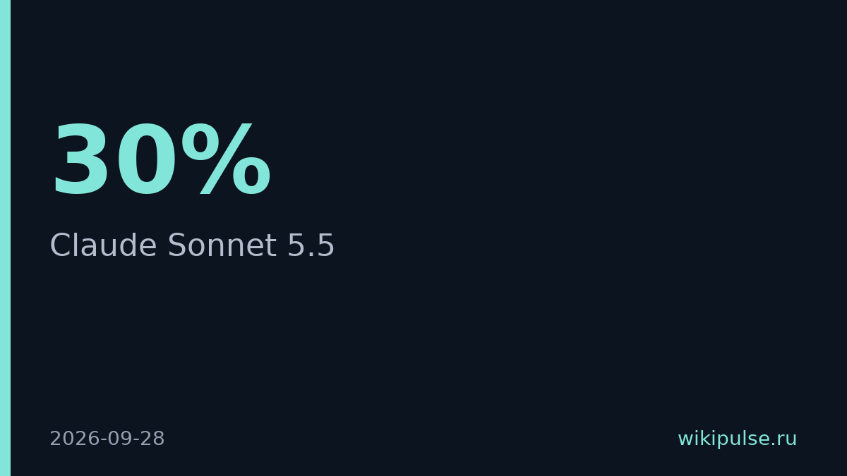 Anthropic выпустила Claude Sonnet 5.5 на 30% быстрее и дешевле
