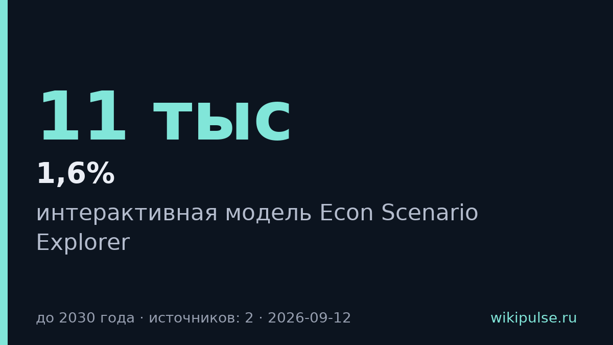 Anthropic запустил модель экономики с тремя сценариями до 2030