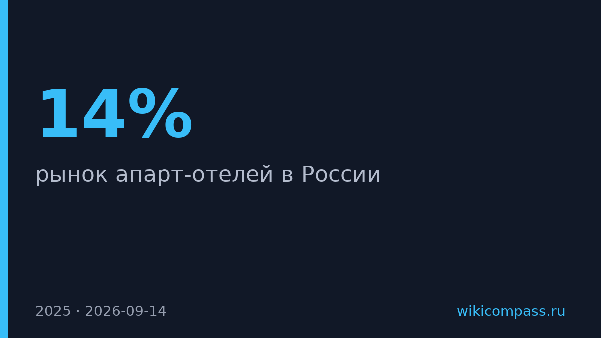 Апарт-отели заняли треть новых номеров в России за 2025 год