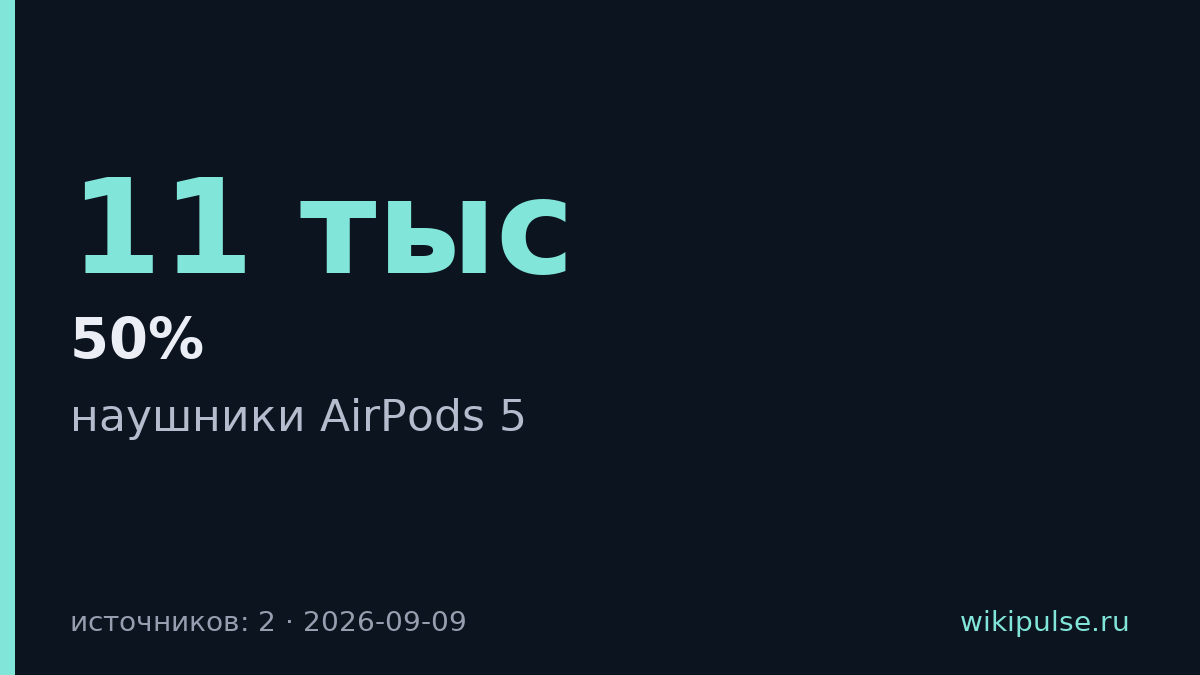 Apple выпустила AirPods 5 с шумоподавлением на 50% эффективнее