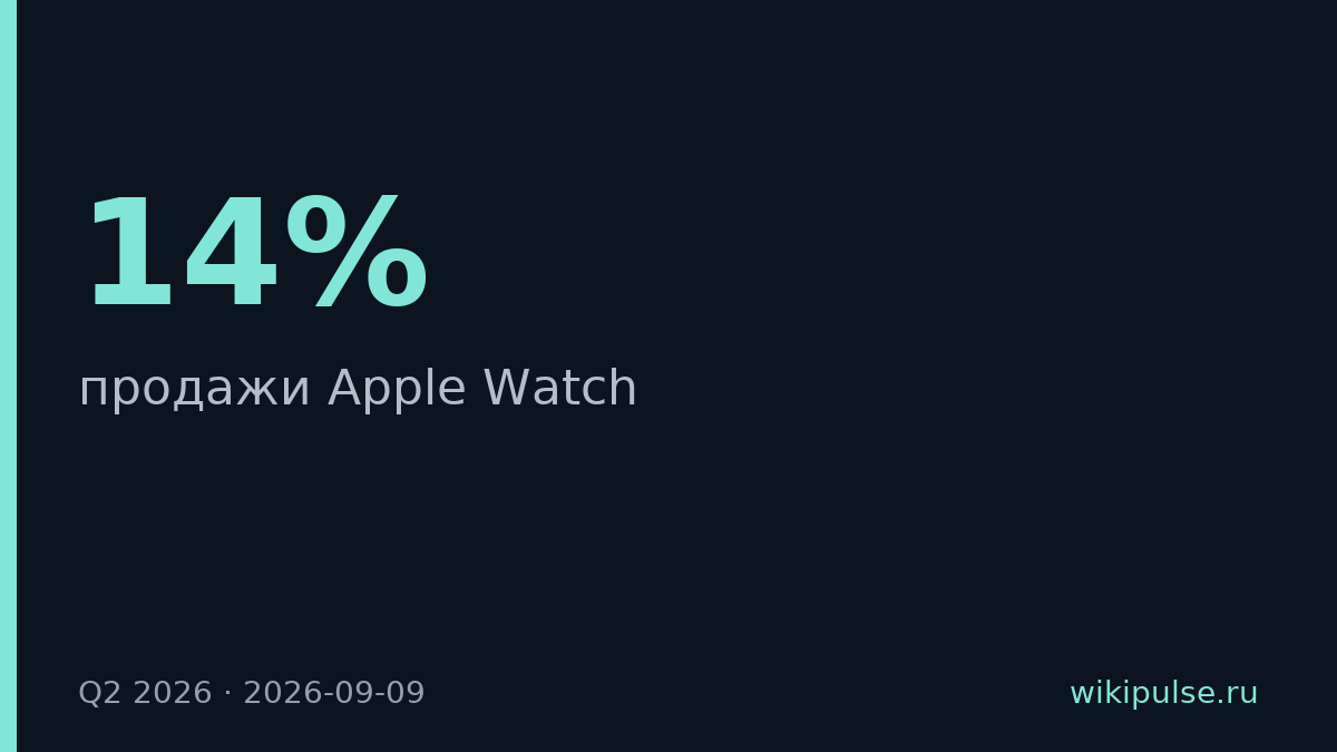 Apple Watch выросли на 14% в Q2 2026 при падении рынка на 4%