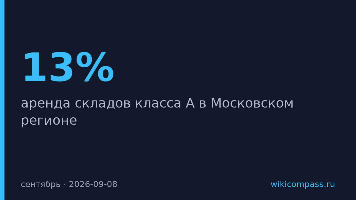 Аренда складов класса А в Подмосковье упала на 13% до 10 140 рублей за кв. м