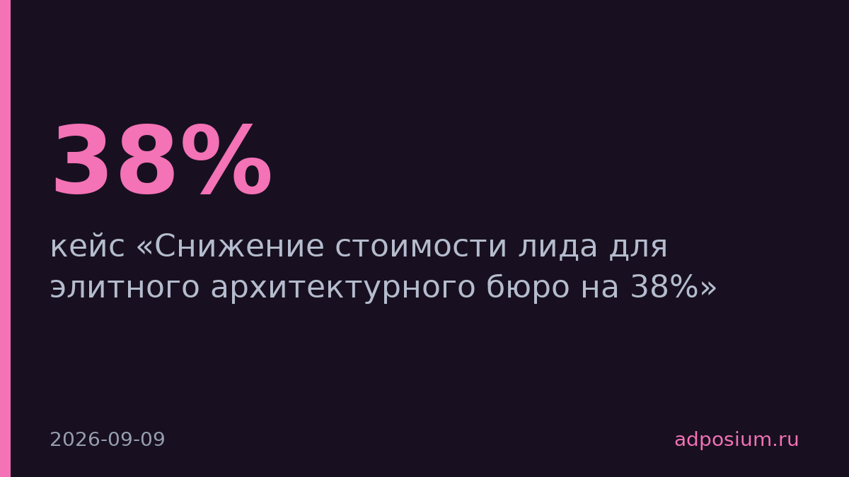 Архитектурное бюро снизило стоимость лида на 38%