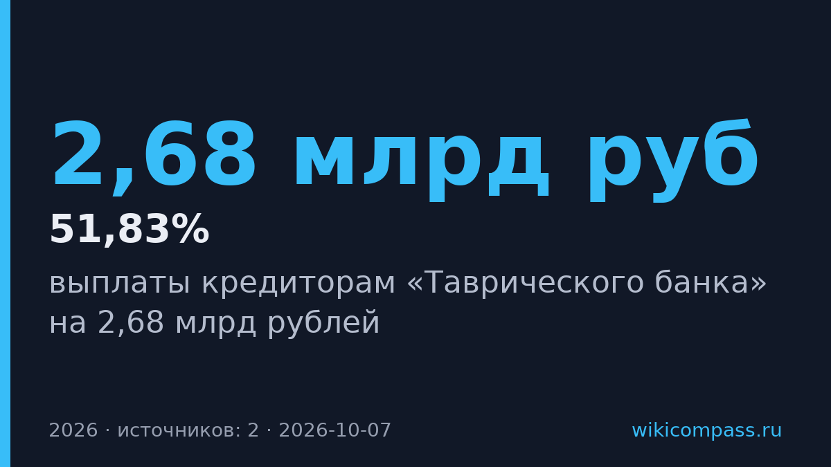 АСВ направит 2,68 млрд рублей кредиторам «Таврического банка»
