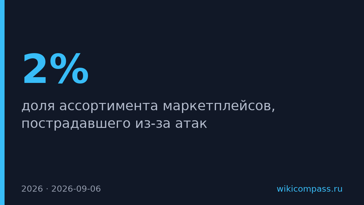 Атаки на логистику маркетплейсов затронули 2% ассортимента
