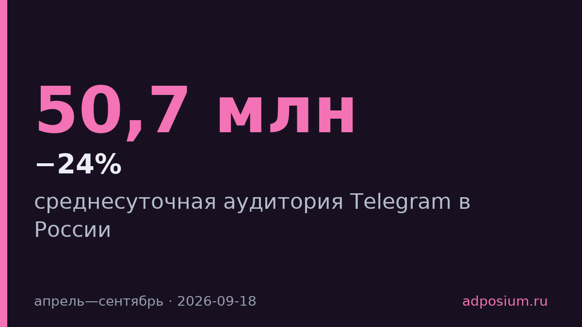 Аудитория Telegram в России упала на треть за полгода