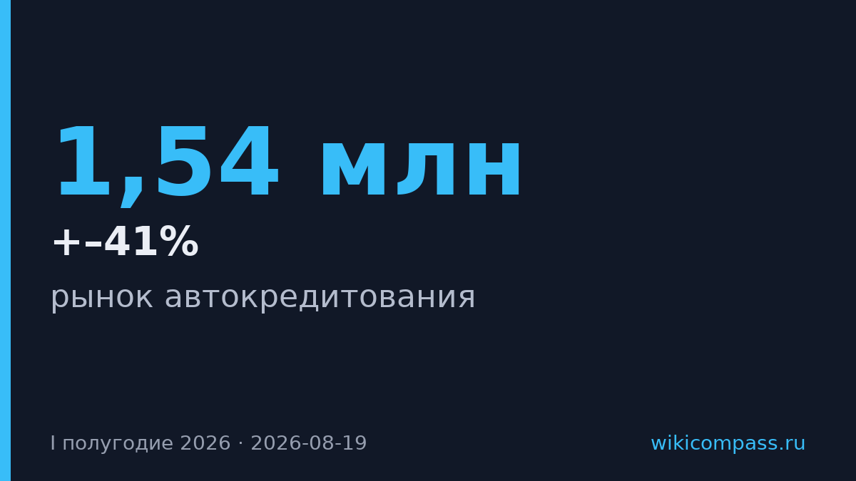 Автокредиты Сбербанка и Т-Банка выросли на 35–41% в первом полугодии