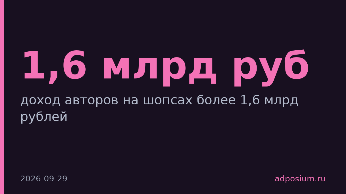 Авторы ВКонтакте заработали на шопсах 1,6 млрд рублей
