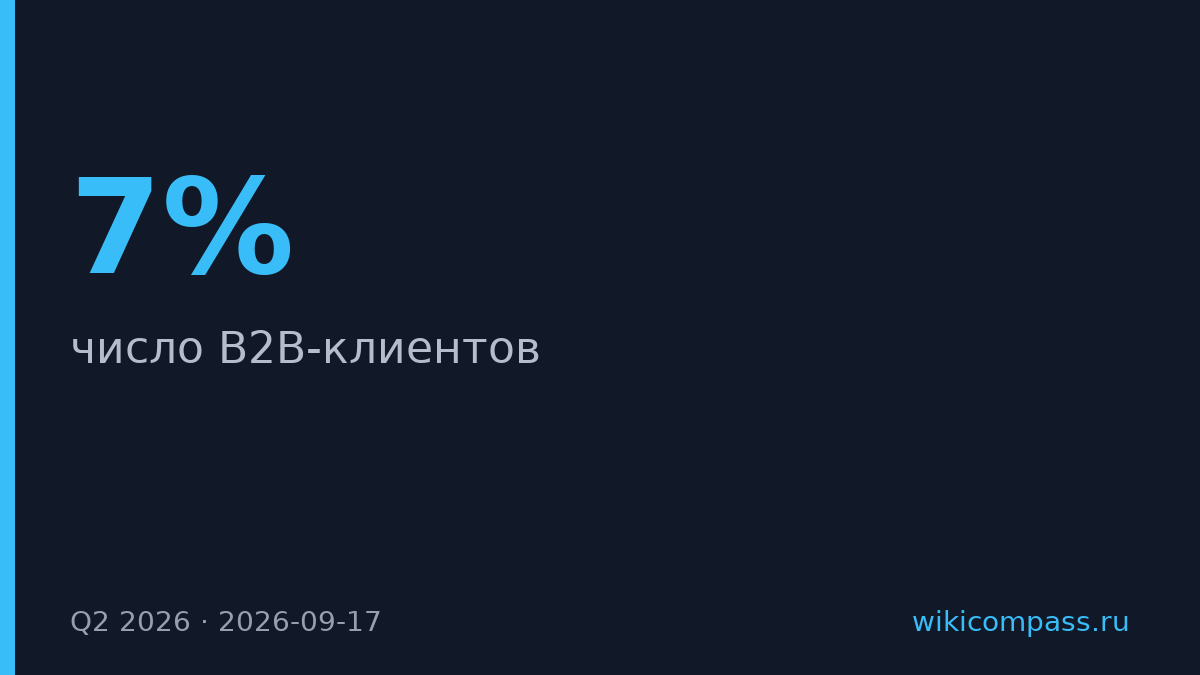 B2B-клиентов «ВсеИнструментов» выросло на 7% во втором квартале