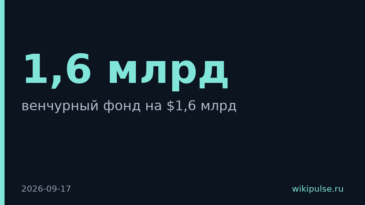 Bain Capital Ventures собрал $1,6 млрд на стартапы в эпоху AGI