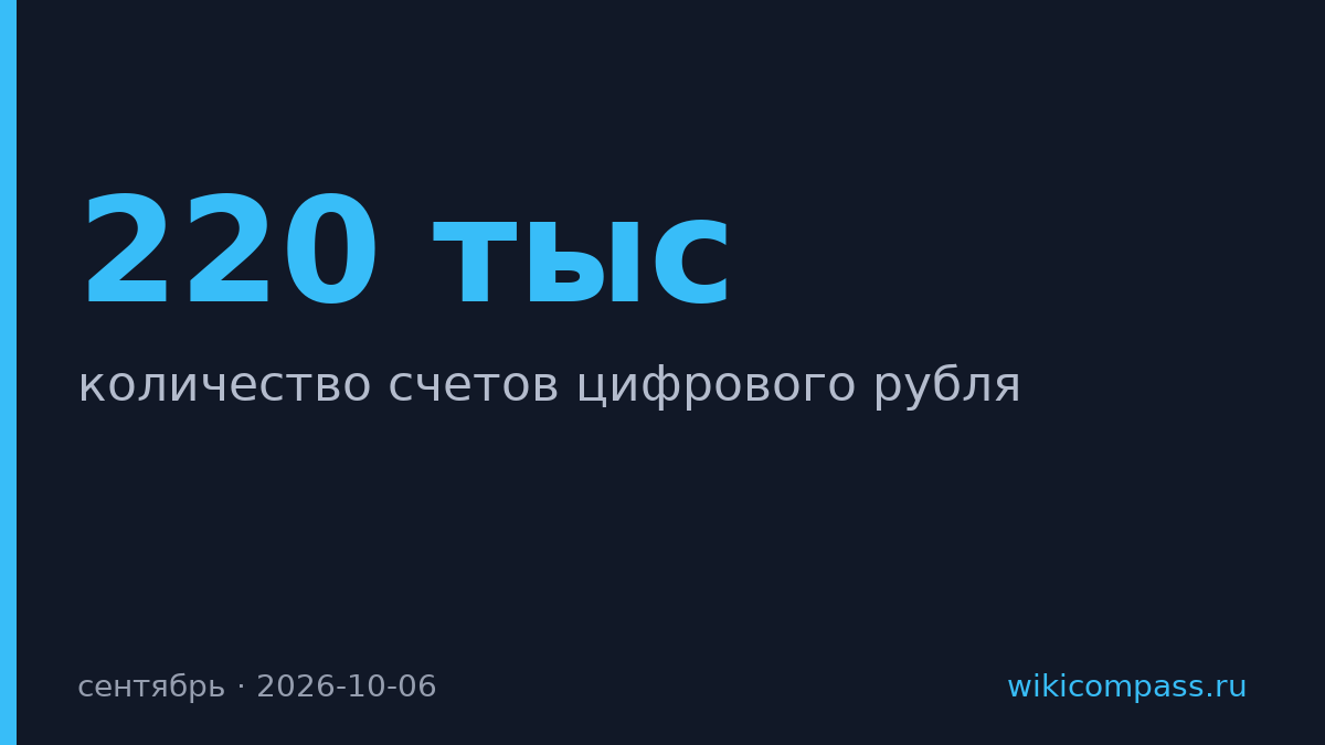 Банк России открыл 220 тысяч счетов цифрового рубля за месяц