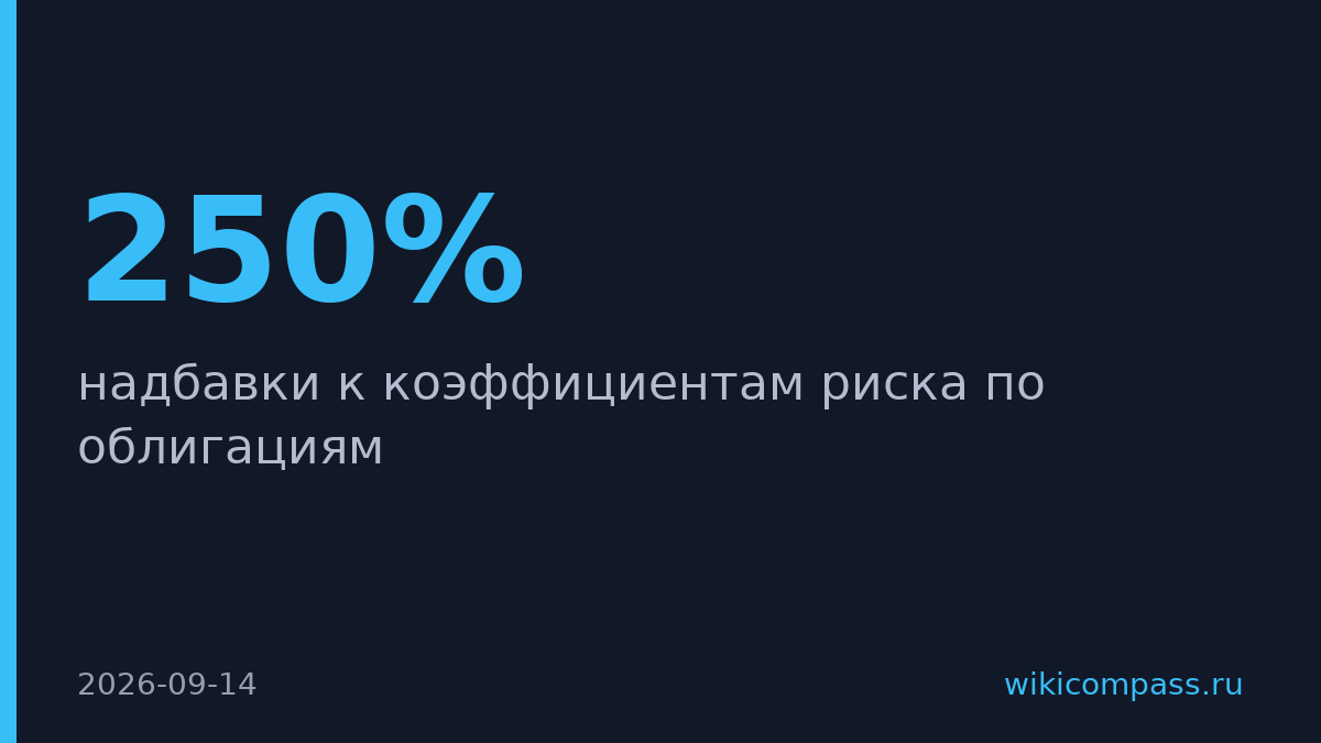 Банк России поднял риск-коэффициенты по облигациям на 250%