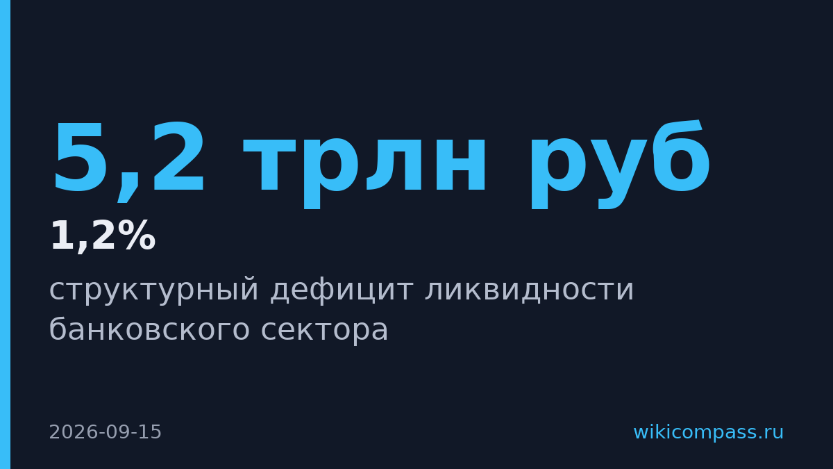 Банк России повысил прогноз дефицита ликвидности до 4-5,2 трлн рублей