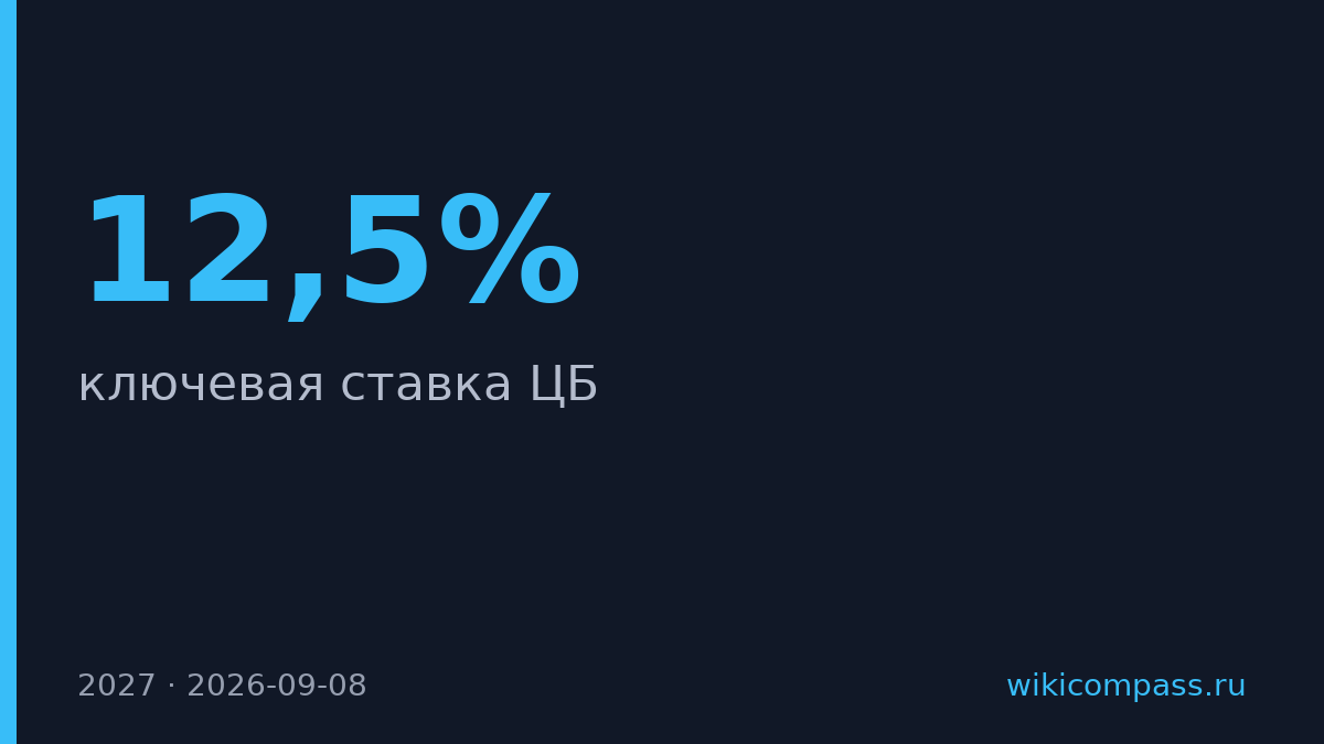 Банк России прогнозирует снижение ставки до 12,5% к 2027 году