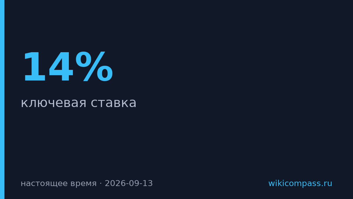 Банк России удержал ключевую ставку на 14%