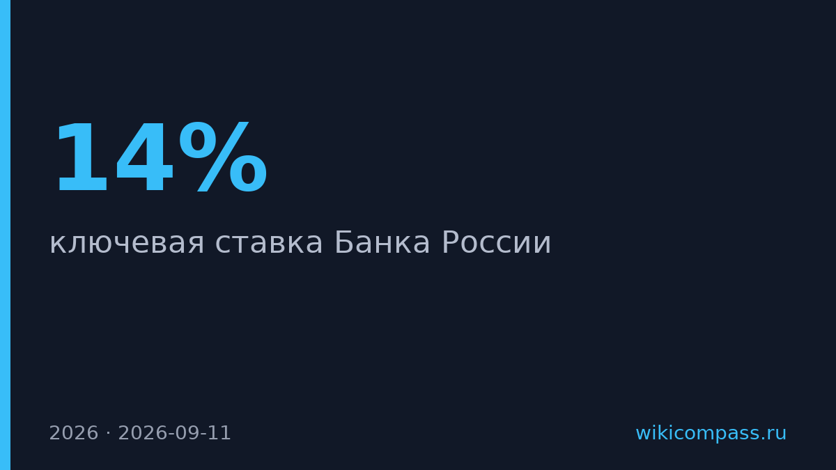 Банк России удержал ключевую ставку на уровне 14%