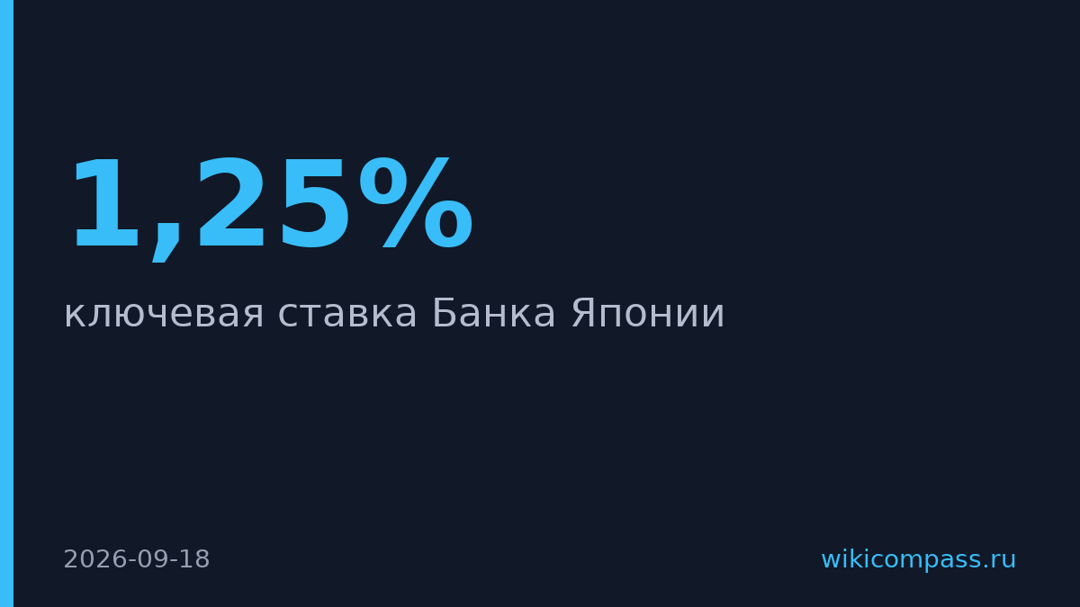 Банк Японии поднял ставку до 1,25% — максимум за 30 лет