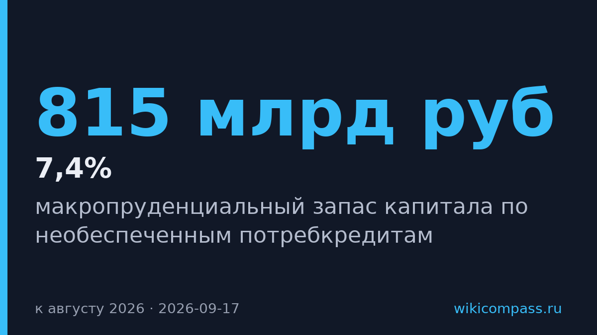 Банки накопили 815 млрд рублей буфера по потребкредитам