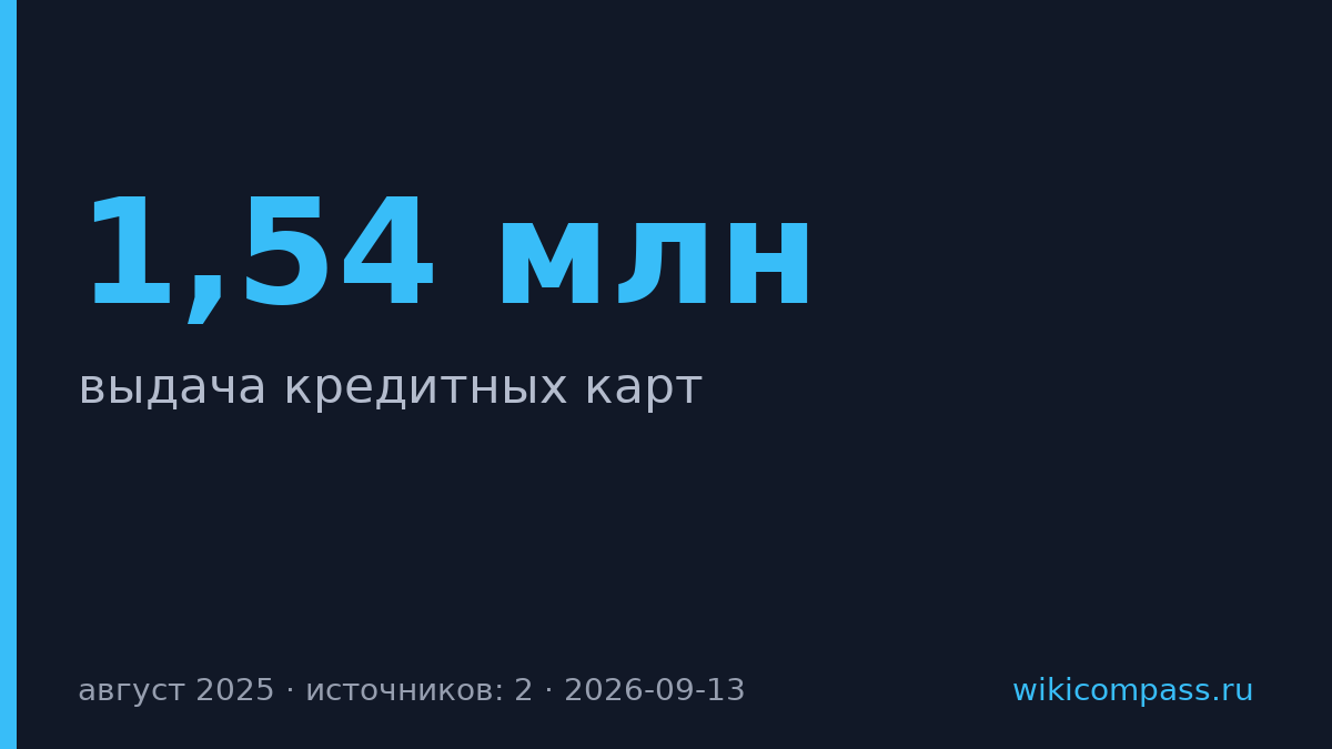 Банки выдали 1,54 млн кредитных карт в августе — максимум за год
