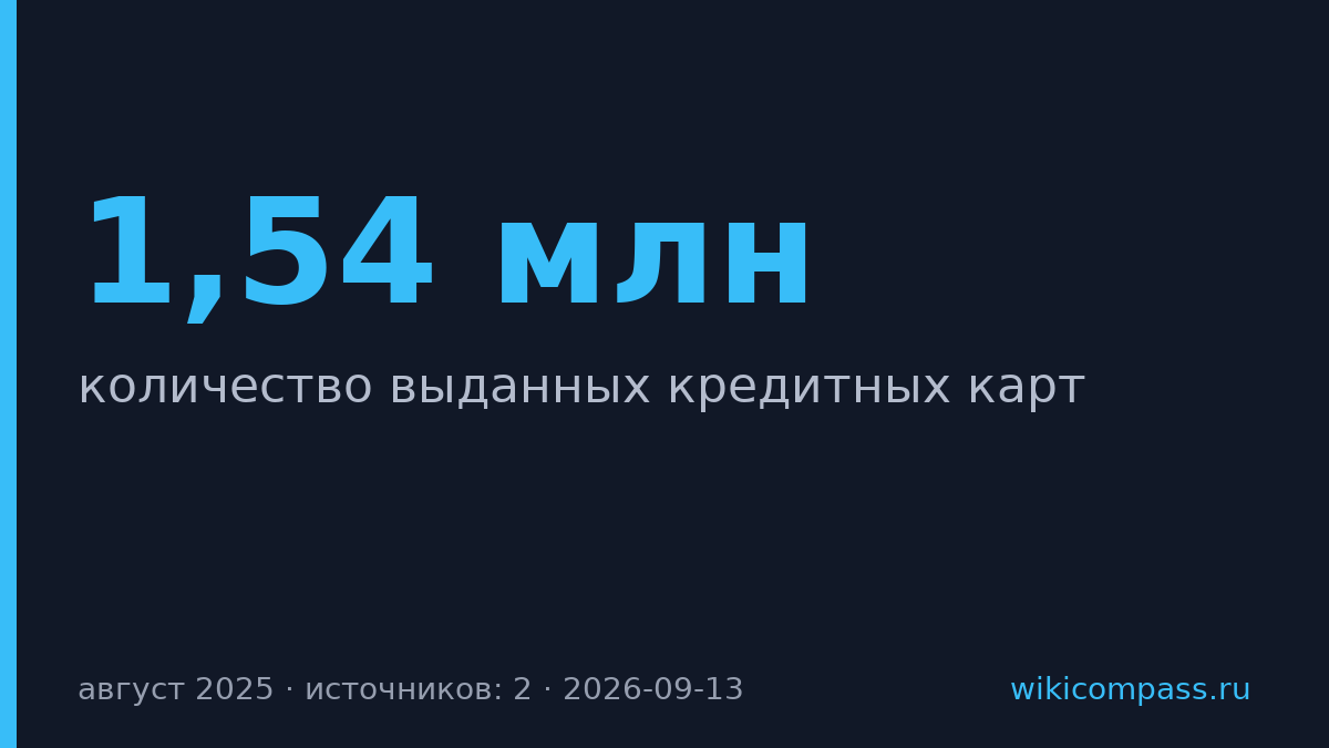 Банки выдали 1,54 млн кредитных карт в августе — максимум за год